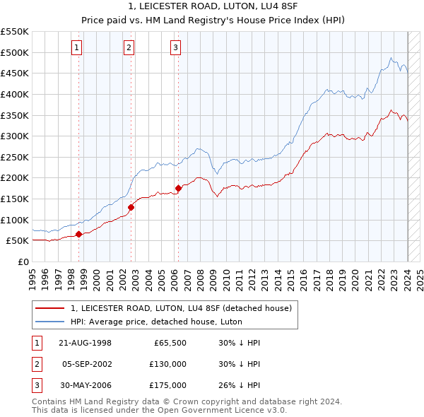 1, LEICESTER ROAD, LUTON, LU4 8SF: Price paid vs HM Land Registry's House Price Index