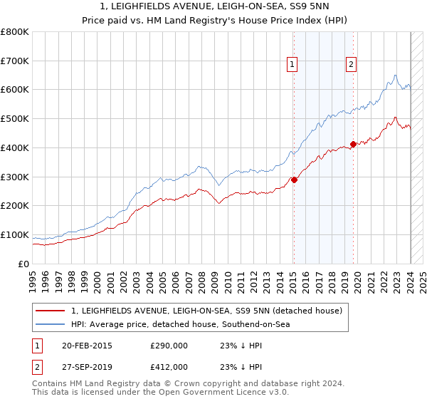 1, LEIGHFIELDS AVENUE, LEIGH-ON-SEA, SS9 5NN: Price paid vs HM Land Registry's House Price Index