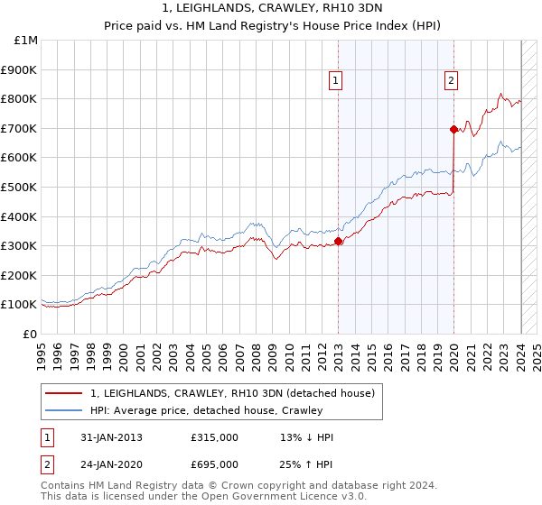 1, LEIGHLANDS, CRAWLEY, RH10 3DN: Price paid vs HM Land Registry's House Price Index