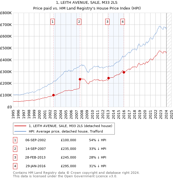 1, LEITH AVENUE, SALE, M33 2LS: Price paid vs HM Land Registry's House Price Index