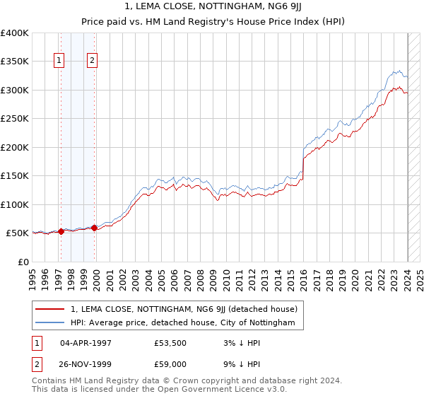 1, LEMA CLOSE, NOTTINGHAM, NG6 9JJ: Price paid vs HM Land Registry's House Price Index