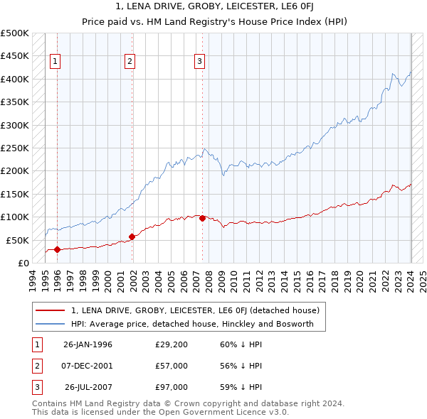 1, LENA DRIVE, GROBY, LEICESTER, LE6 0FJ: Price paid vs HM Land Registry's House Price Index