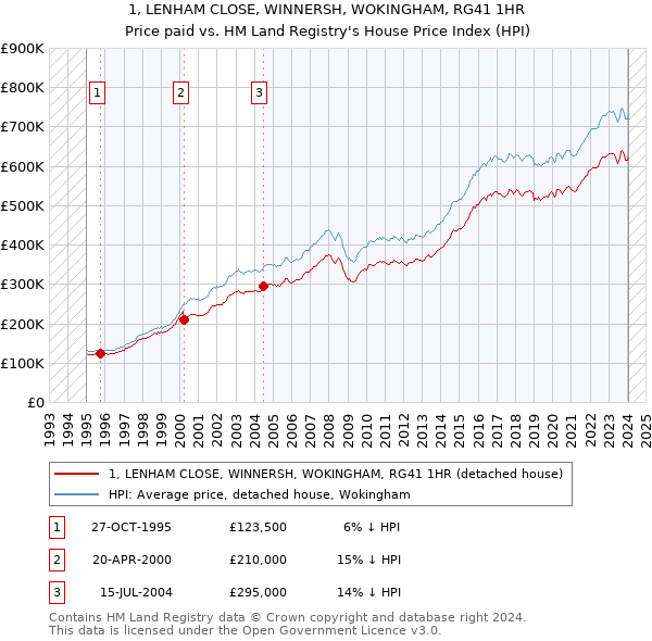 1, LENHAM CLOSE, WINNERSH, WOKINGHAM, RG41 1HR: Price paid vs HM Land Registry's House Price Index