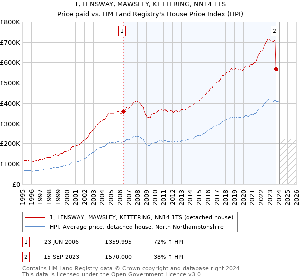 1, LENSWAY, MAWSLEY, KETTERING, NN14 1TS: Price paid vs HM Land Registry's House Price Index