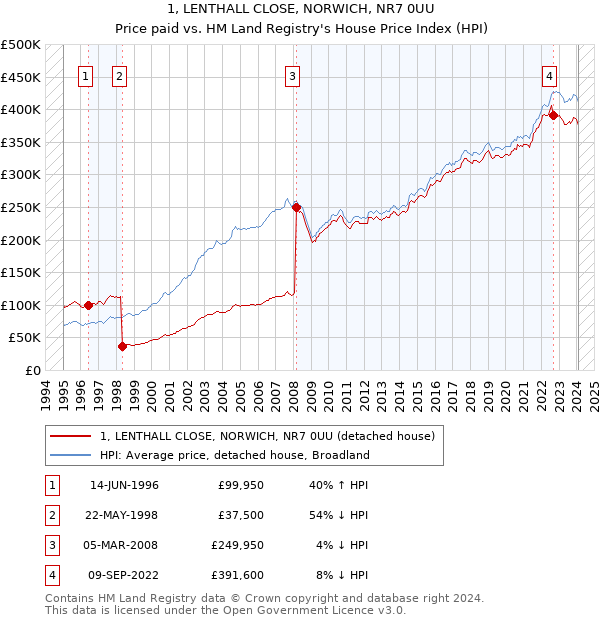 1, LENTHALL CLOSE, NORWICH, NR7 0UU: Price paid vs HM Land Registry's House Price Index