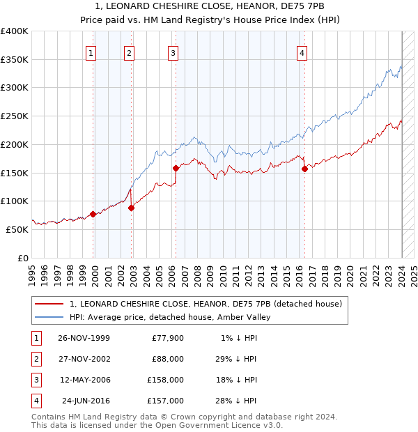 1, LEONARD CHESHIRE CLOSE, HEANOR, DE75 7PB: Price paid vs HM Land Registry's House Price Index