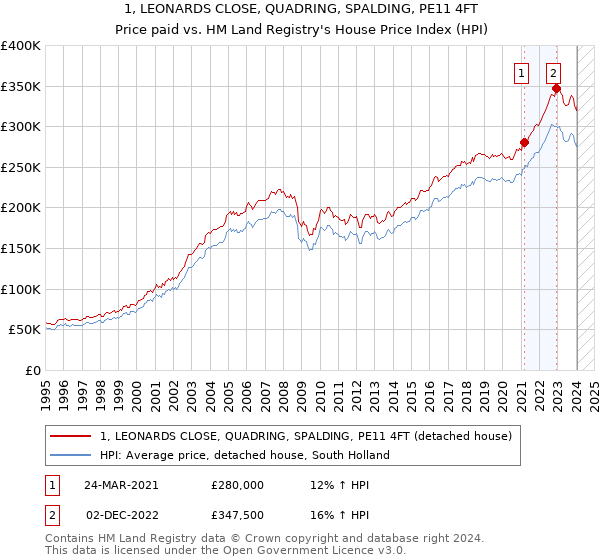 1, LEONARDS CLOSE, QUADRING, SPALDING, PE11 4FT: Price paid vs HM Land Registry's House Price Index