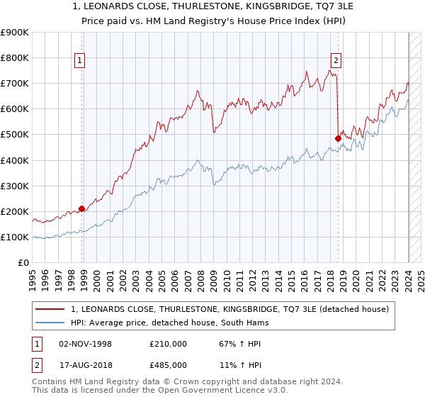 1, LEONARDS CLOSE, THURLESTONE, KINGSBRIDGE, TQ7 3LE: Price paid vs HM Land Registry's House Price Index