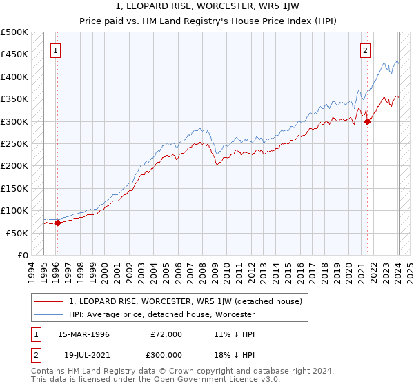 1, LEOPARD RISE, WORCESTER, WR5 1JW: Price paid vs HM Land Registry's House Price Index