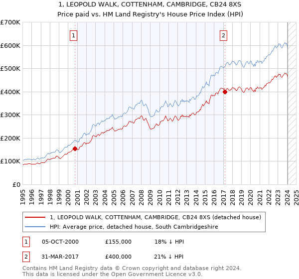 1, LEOPOLD WALK, COTTENHAM, CAMBRIDGE, CB24 8XS: Price paid vs HM Land Registry's House Price Index