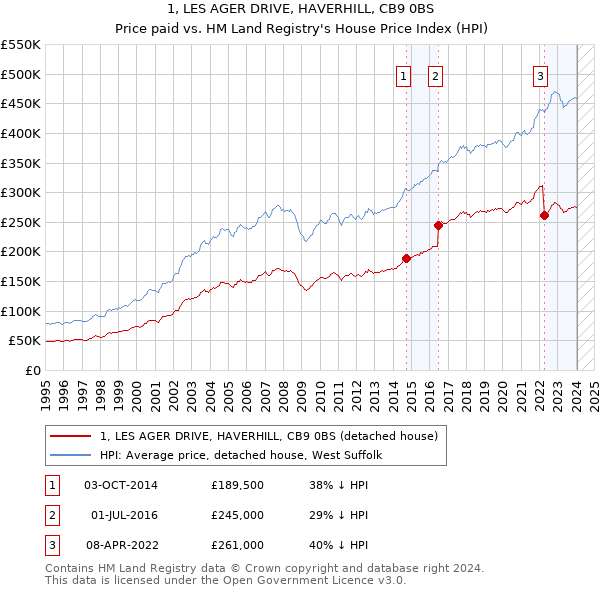 1, LES AGER DRIVE, HAVERHILL, CB9 0BS: Price paid vs HM Land Registry's House Price Index