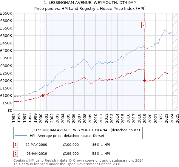 1, LESSINGHAM AVENUE, WEYMOUTH, DT4 9AP: Price paid vs HM Land Registry's House Price Index