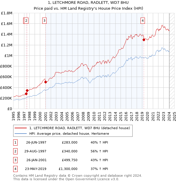 1, LETCHMORE ROAD, RADLETT, WD7 8HU: Price paid vs HM Land Registry's House Price Index
