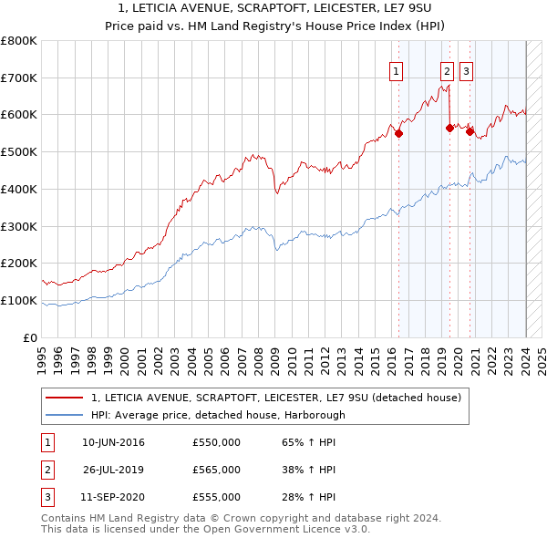 1, LETICIA AVENUE, SCRAPTOFT, LEICESTER, LE7 9SU: Price paid vs HM Land Registry's House Price Index