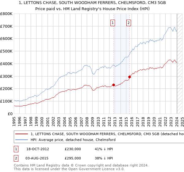 1, LETTONS CHASE, SOUTH WOODHAM FERRERS, CHELMSFORD, CM3 5GB: Price paid vs HM Land Registry's House Price Index