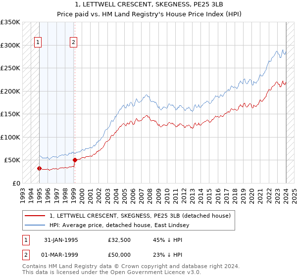 1, LETTWELL CRESCENT, SKEGNESS, PE25 3LB: Price paid vs HM Land Registry's House Price Index
