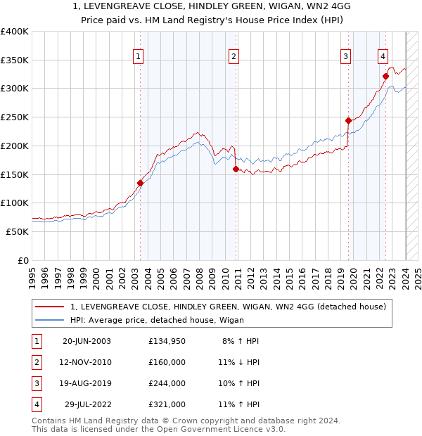 1, LEVENGREAVE CLOSE, HINDLEY GREEN, WIGAN, WN2 4GG: Price paid vs HM Land Registry's House Price Index