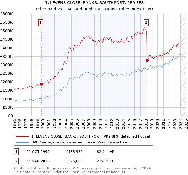 1, LEVENS CLOSE, BANKS, SOUTHPORT, PR9 8FS: Price paid vs HM Land Registry's House Price Index