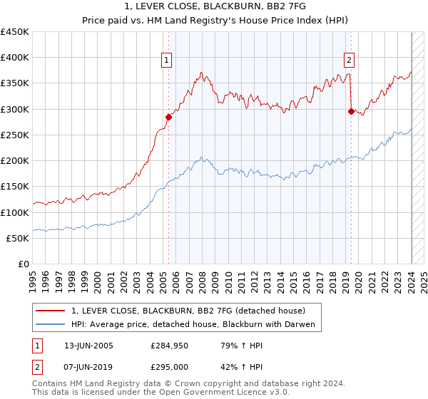 1, LEVER CLOSE, BLACKBURN, BB2 7FG: Price paid vs HM Land Registry's House Price Index