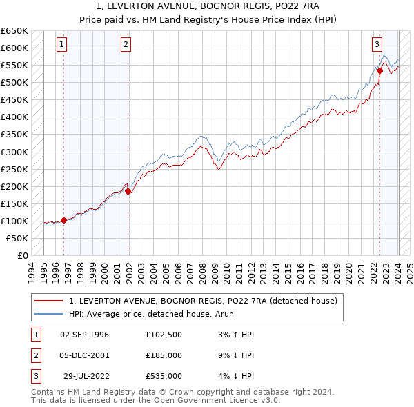 1, LEVERTON AVENUE, BOGNOR REGIS, PO22 7RA: Price paid vs HM Land Registry's House Price Index