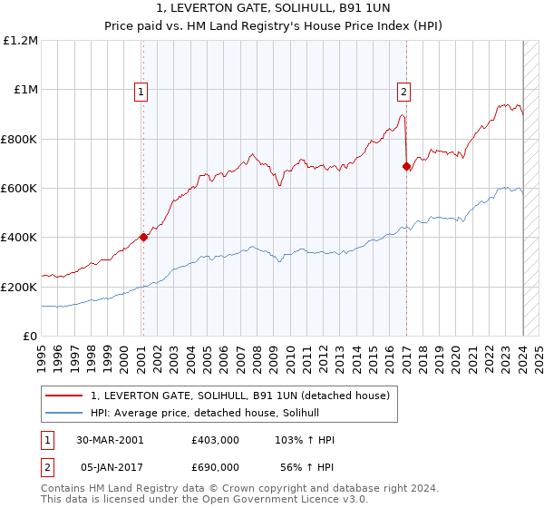 1, LEVERTON GATE, SOLIHULL, B91 1UN: Price paid vs HM Land Registry's House Price Index