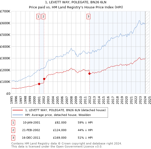 1, LEVETT WAY, POLEGATE, BN26 6LN: Price paid vs HM Land Registry's House Price Index