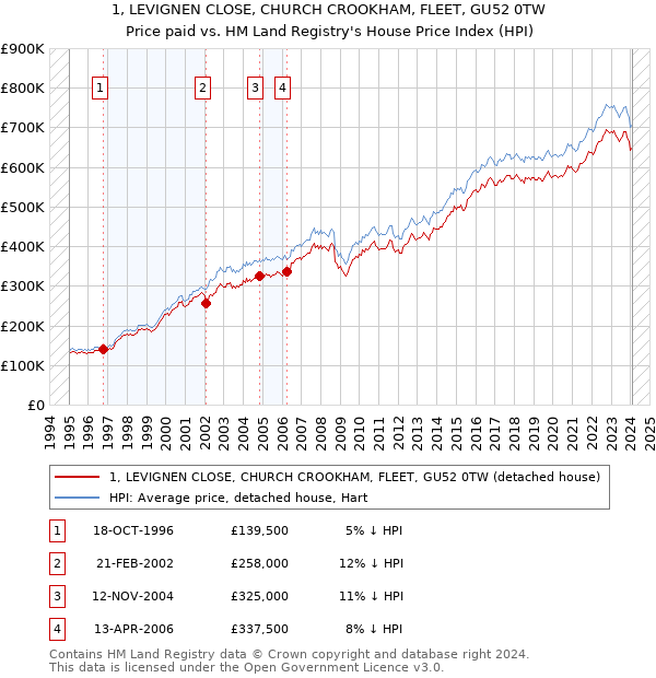 1, LEVIGNEN CLOSE, CHURCH CROOKHAM, FLEET, GU52 0TW: Price paid vs HM Land Registry's House Price Index