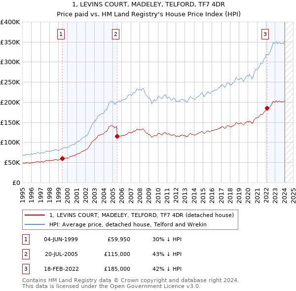 1, LEVINS COURT, MADELEY, TELFORD, TF7 4DR: Price paid vs HM Land Registry's House Price Index