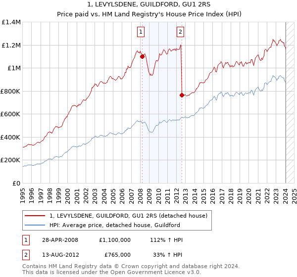 1, LEVYLSDENE, GUILDFORD, GU1 2RS: Price paid vs HM Land Registry's House Price Index