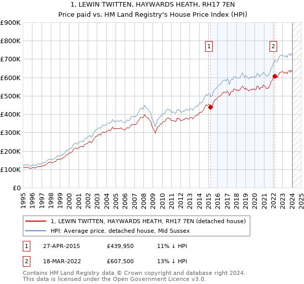 1, LEWIN TWITTEN, HAYWARDS HEATH, RH17 7EN: Price paid vs HM Land Registry's House Price Index