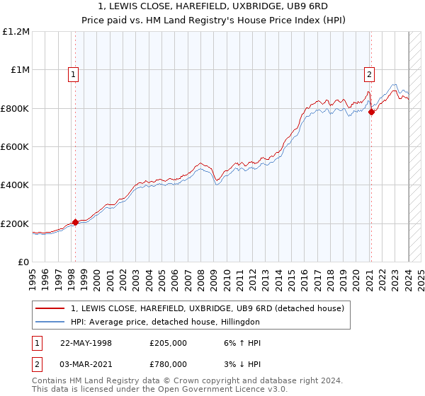 1, LEWIS CLOSE, HAREFIELD, UXBRIDGE, UB9 6RD: Price paid vs HM Land Registry's House Price Index