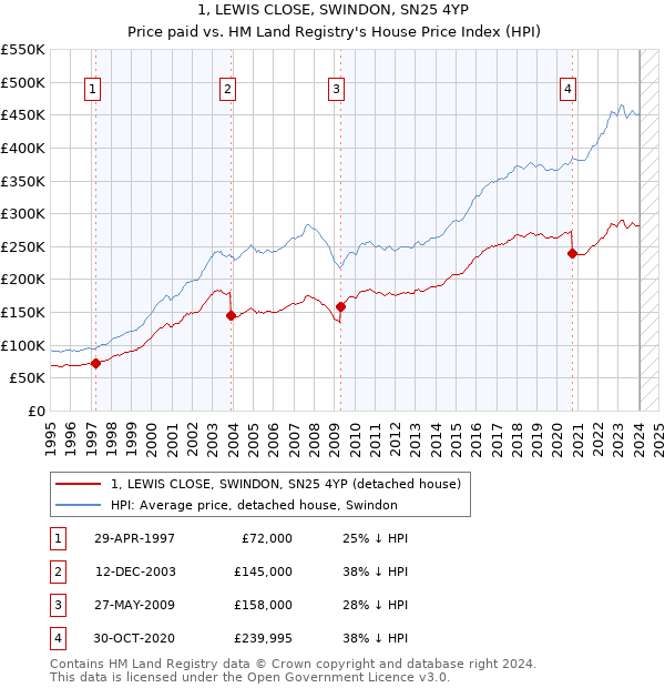 1, LEWIS CLOSE, SWINDON, SN25 4YP: Price paid vs HM Land Registry's House Price Index