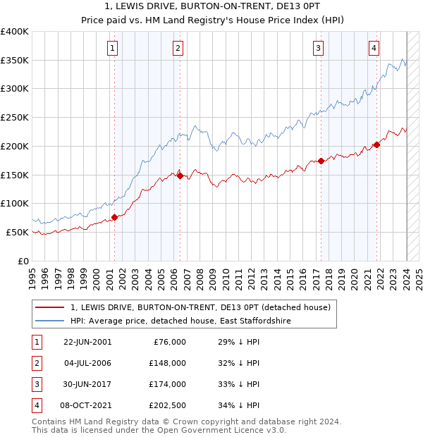 1, LEWIS DRIVE, BURTON-ON-TRENT, DE13 0PT: Price paid vs HM Land Registry's House Price Index