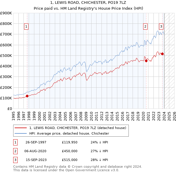 1, LEWIS ROAD, CHICHESTER, PO19 7LZ: Price paid vs HM Land Registry's House Price Index