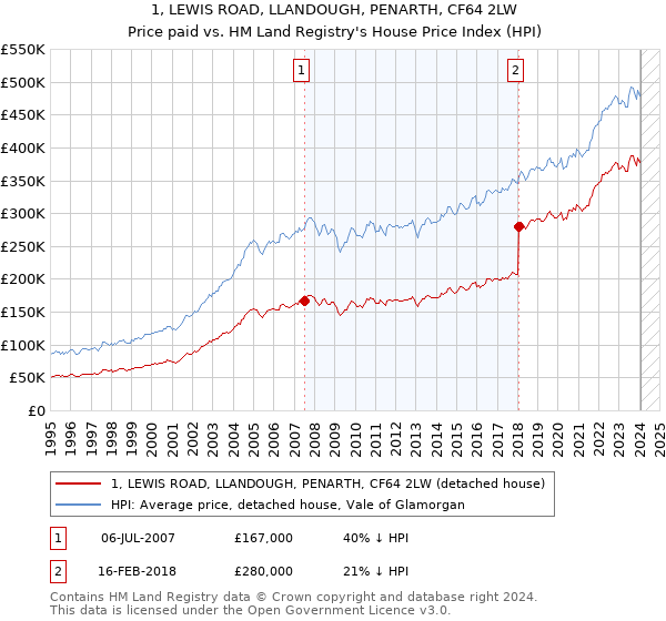 1, LEWIS ROAD, LLANDOUGH, PENARTH, CF64 2LW: Price paid vs HM Land Registry's House Price Index