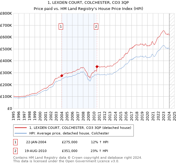 1, LEXDEN COURT, COLCHESTER, CO3 3QP: Price paid vs HM Land Registry's House Price Index