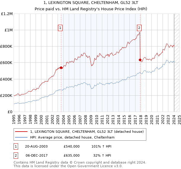 1, LEXINGTON SQUARE, CHELTENHAM, GL52 3LT: Price paid vs HM Land Registry's House Price Index
