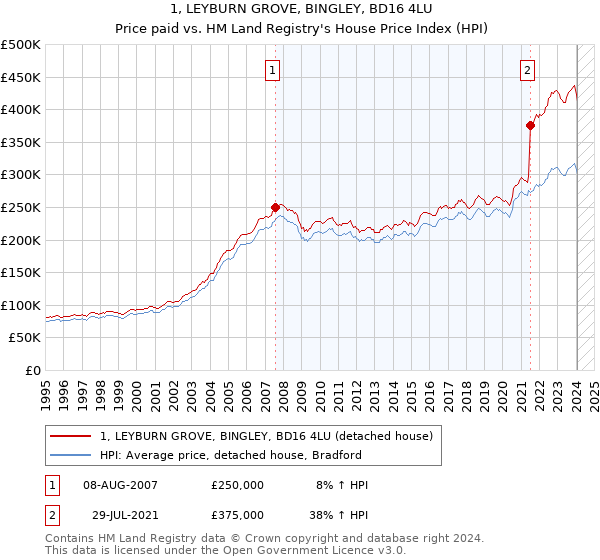 1, LEYBURN GROVE, BINGLEY, BD16 4LU: Price paid vs HM Land Registry's House Price Index