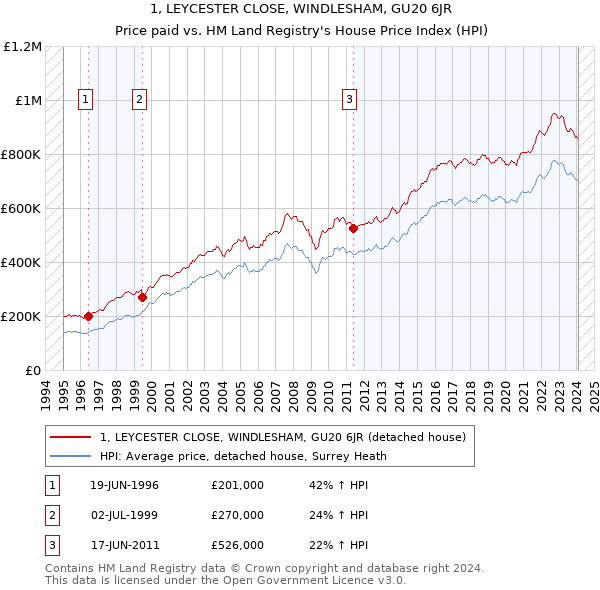 1, LEYCESTER CLOSE, WINDLESHAM, GU20 6JR: Price paid vs HM Land Registry's House Price Index