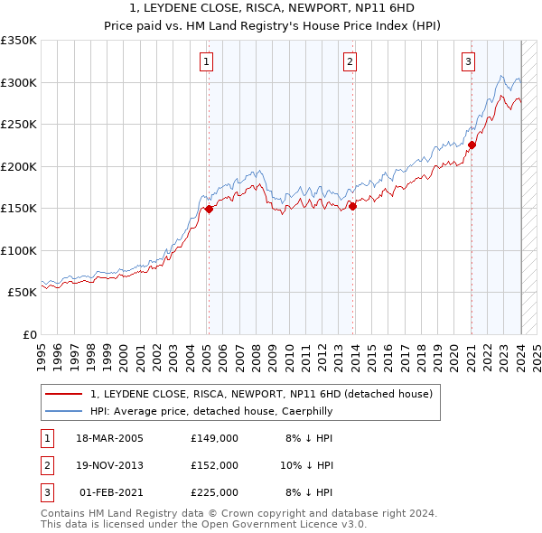 1, LEYDENE CLOSE, RISCA, NEWPORT, NP11 6HD: Price paid vs HM Land Registry's House Price Index