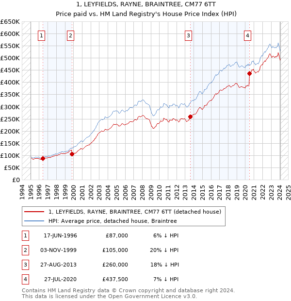 1, LEYFIELDS, RAYNE, BRAINTREE, CM77 6TT: Price paid vs HM Land Registry's House Price Index