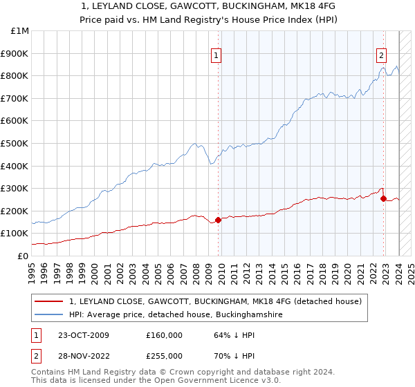 1, LEYLAND CLOSE, GAWCOTT, BUCKINGHAM, MK18 4FG: Price paid vs HM Land Registry's House Price Index