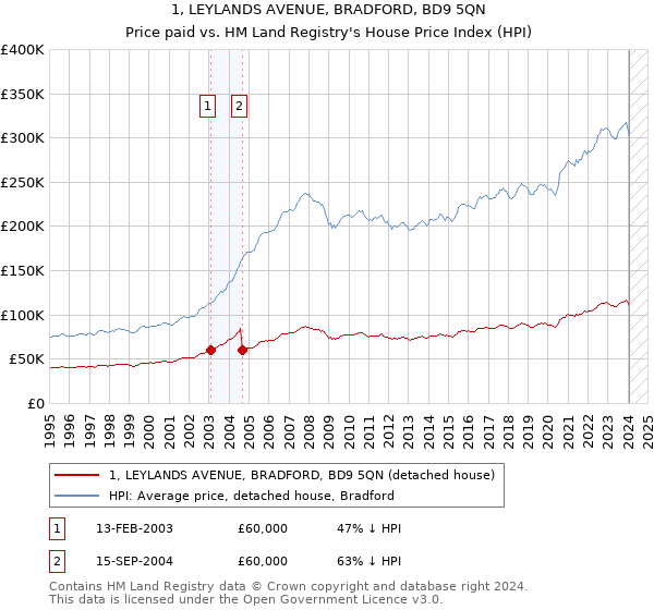 1, LEYLANDS AVENUE, BRADFORD, BD9 5QN: Price paid vs HM Land Registry's House Price Index