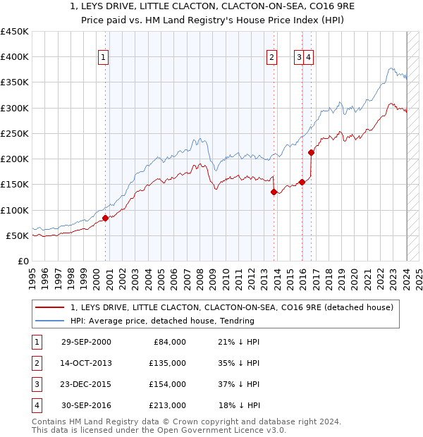 1, LEYS DRIVE, LITTLE CLACTON, CLACTON-ON-SEA, CO16 9RE: Price paid vs HM Land Registry's House Price Index
