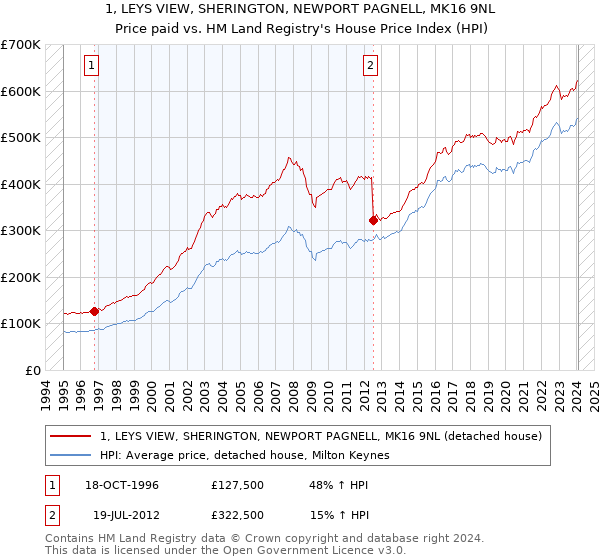 1, LEYS VIEW, SHERINGTON, NEWPORT PAGNELL, MK16 9NL: Price paid vs HM Land Registry's House Price Index