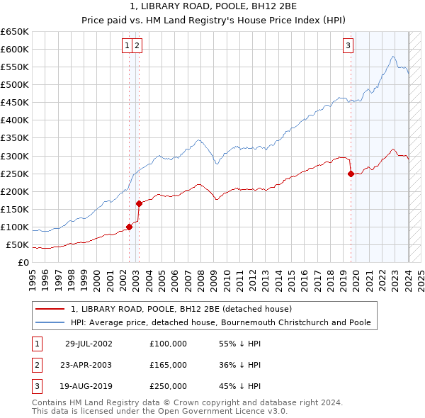 1, LIBRARY ROAD, POOLE, BH12 2BE: Price paid vs HM Land Registry's House Price Index