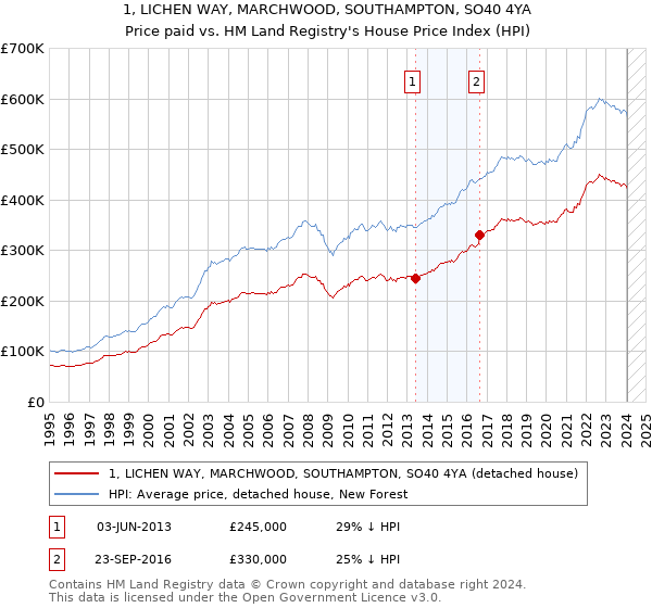 1, LICHEN WAY, MARCHWOOD, SOUTHAMPTON, SO40 4YA: Price paid vs HM Land Registry's House Price Index