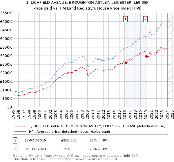 1, LICHFIELD AVENUE, BROUGHTON ASTLEY, LEICESTER, LE9 6SF: Price paid vs HM Land Registry's House Price Index