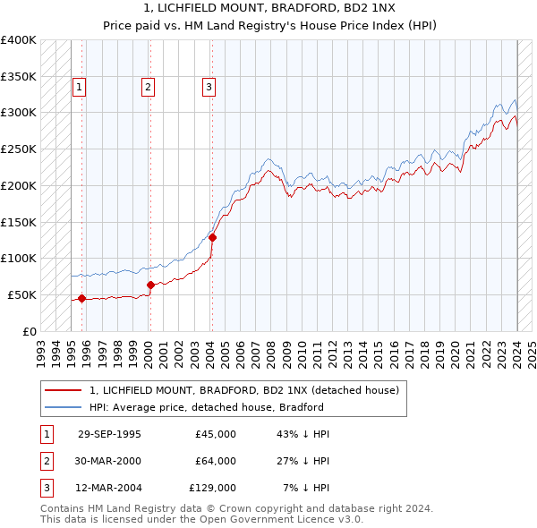 1, LICHFIELD MOUNT, BRADFORD, BD2 1NX: Price paid vs HM Land Registry's House Price Index