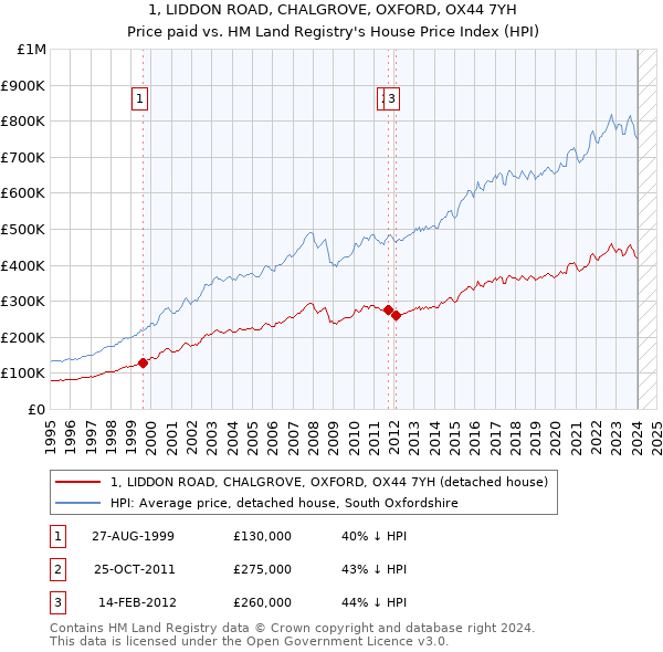 1, LIDDON ROAD, CHALGROVE, OXFORD, OX44 7YH: Price paid vs HM Land Registry's House Price Index
